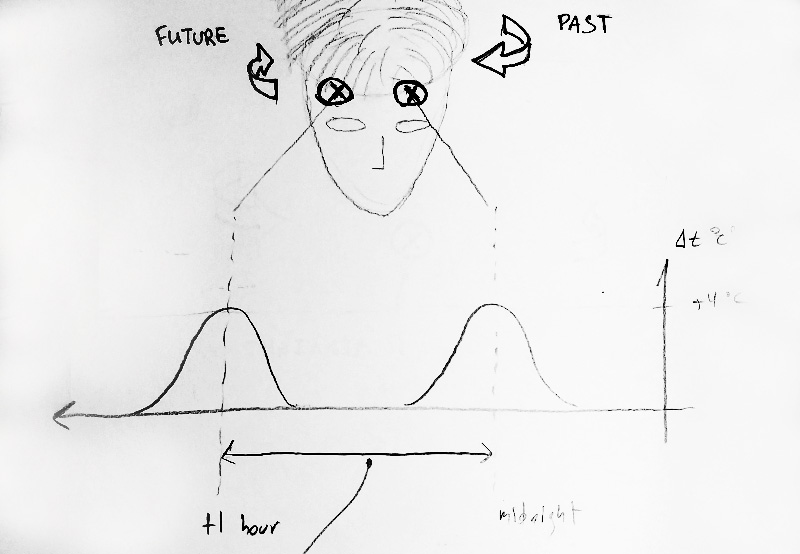 A paper sketch of a human head with points plotted on it representing moments of high heat at specific locations around the head
