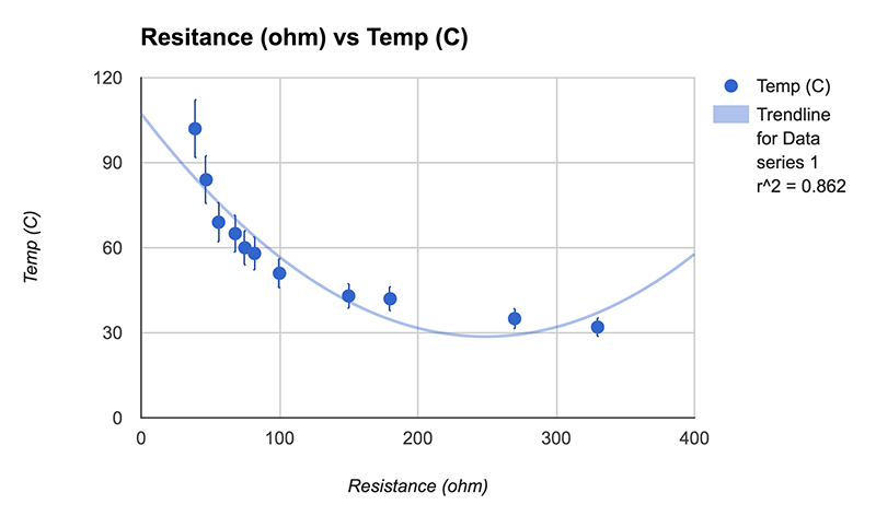 A trendline showing resistance versus temperature