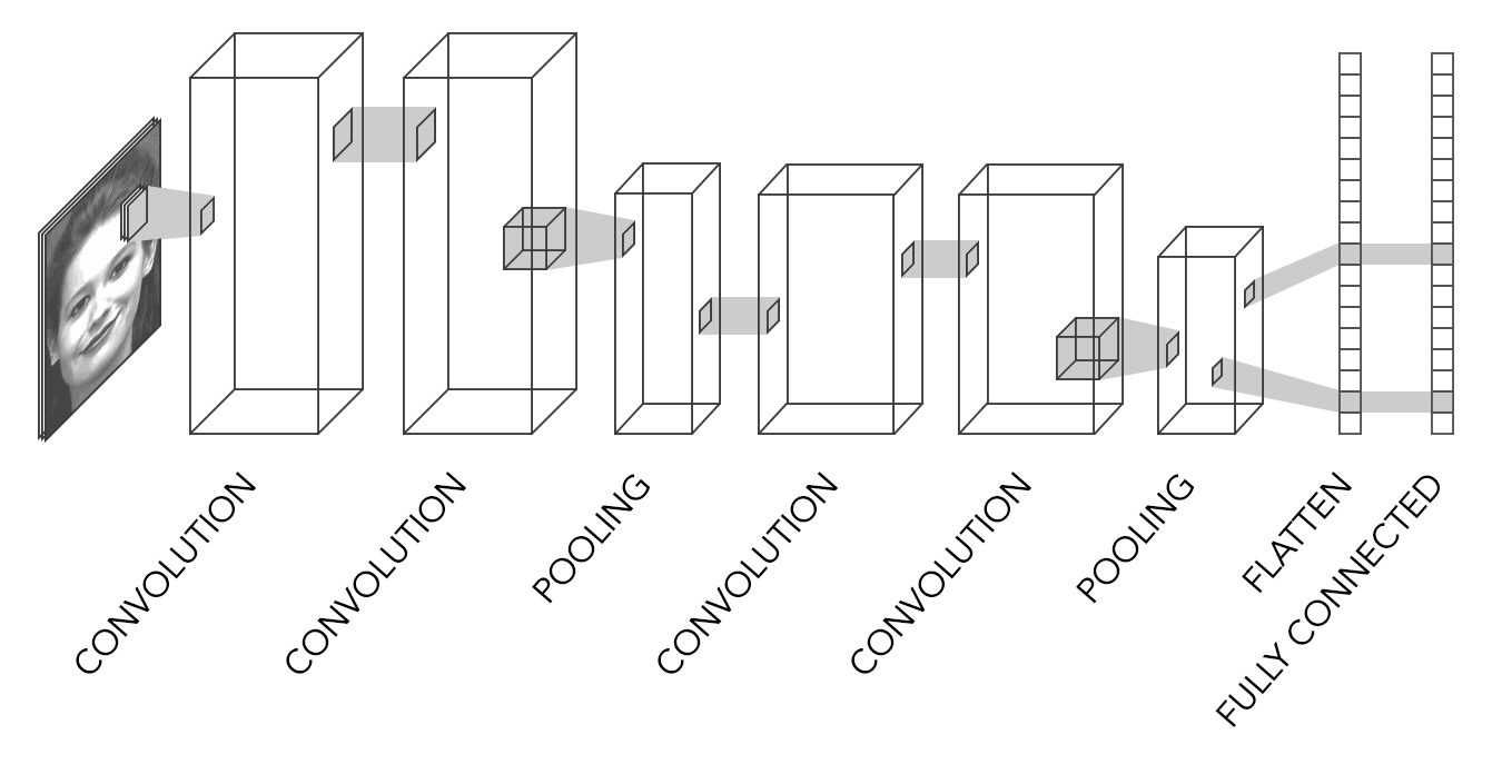 Graphical representation of neural network layers