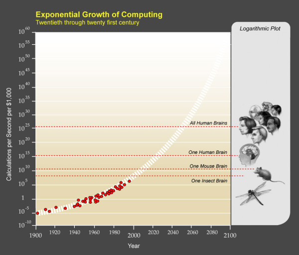 A graph showing the exponential growth of computing power from 1900 to 2100