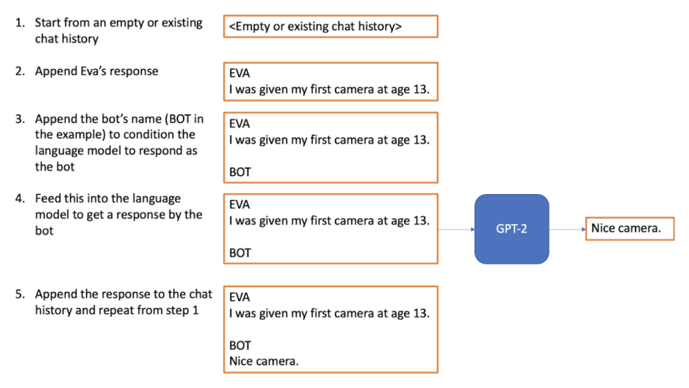 Text showing EVA’s workflow in developing responses